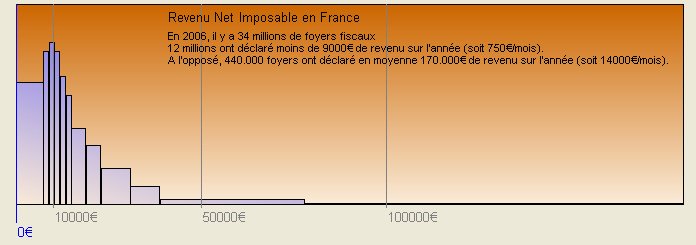 revenus et salaires en France